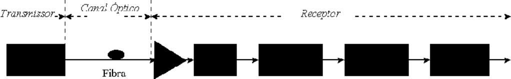 Modelo de un típico receptor óptico con detección directa utilizando un preamplificador óptico Una configuración mas compleja de receptor óptico es el empleo de los receptores de detección coherente,