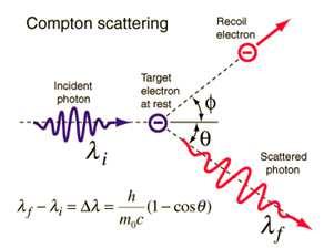 Slide 25 / 71 24 En un experimento de efecto Compton un fotón dispersado por un electrón en reposo aumenta su longitud de onda de λ i a λ f.