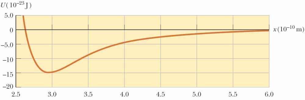 Una curva de energía potencial con la que Usted debe familiarizarse (pues le será útil es sus cursos posteriores).