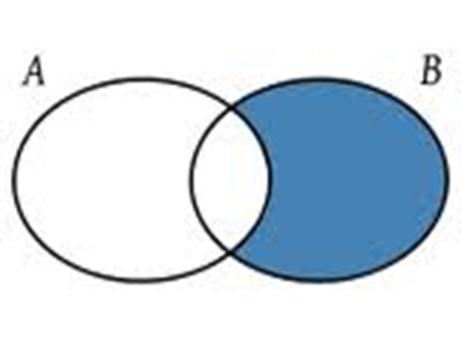La diferencia simétrica entre dos conjuntos A y B es el conjunto formado por los elementos que pertenecen a AUB y no pertenecen A B.