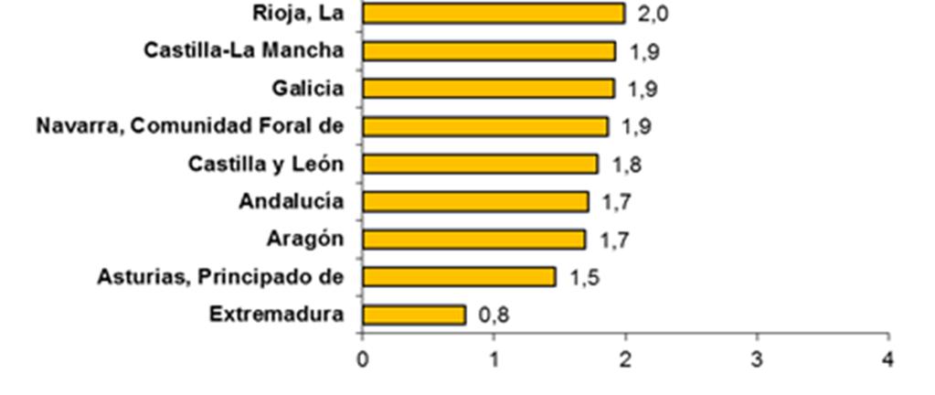 han cambiado de municipio de residencia durante al menos los últimos cinco años, son Extremadura (91,3%), Andalucía (86,4%) y Principado de Asturias