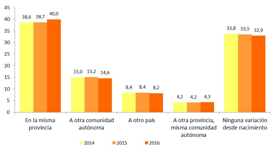 Evolución 2012-2016 del porcentaje de ocupados que han cambiado de municipio de residencia La movilidad en el último año es superior entre los ocupados jóvenes. Así, de 226.