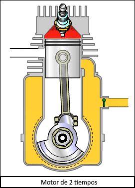 Funcionamiento ADMISIÓN-COMPRESIÓN EXPANSIÓN-ESCAPE El cigüeñal gira 180º y arrastra al pistón desde el PMI al PMS, que comprime la mezcla de combustible y aire que hay en el cilindro.