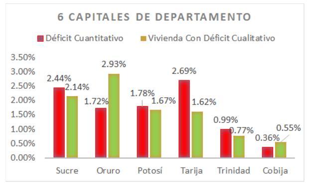 Contexto del Marco Estratégico Bolivia, déficit habitacional Área