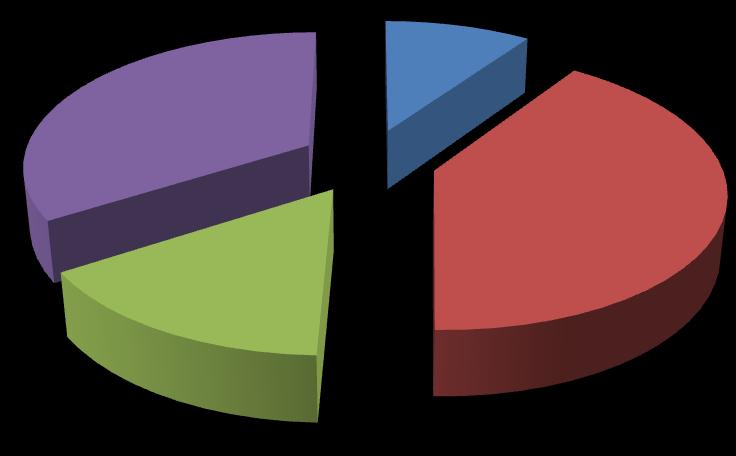 Concentración de los subsidios en unos cuantos grupos: Presupuesto Fonvivienda 2011 34% 10% 15%