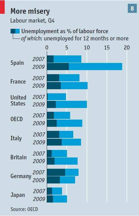 Antes de entrar en la teoría, veamos algunos hechos estilizados del mercado de trabajo En España el paro es mayor, aumentó más rapido en la reciente crisis y quien entra en paro tarda más en