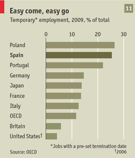 En España, con una productividad menor en los sectores más afectados por la crisis, los trabajadores son fácilmente reemplazables (disposable).