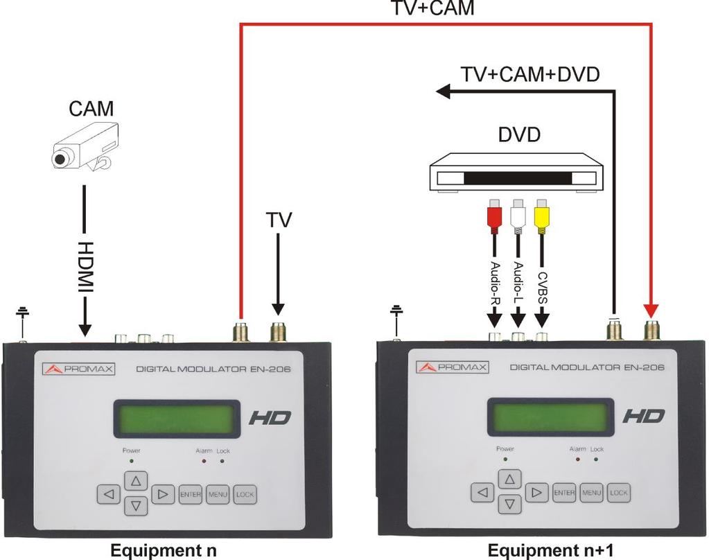 1.4 Instalación en Cascada El dispositivo dispone de una señal de TV en la salida RF codificada como señal para TV Digital.