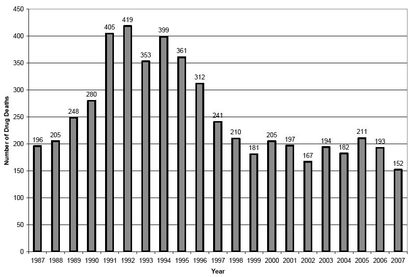 Muertos asociados con drogas, Suiza, 1987-2007 Fuente: fedpol (2008) Schweizerische Betäubungsmittelstatistik 2007 Numerosde nuevos infecciones
