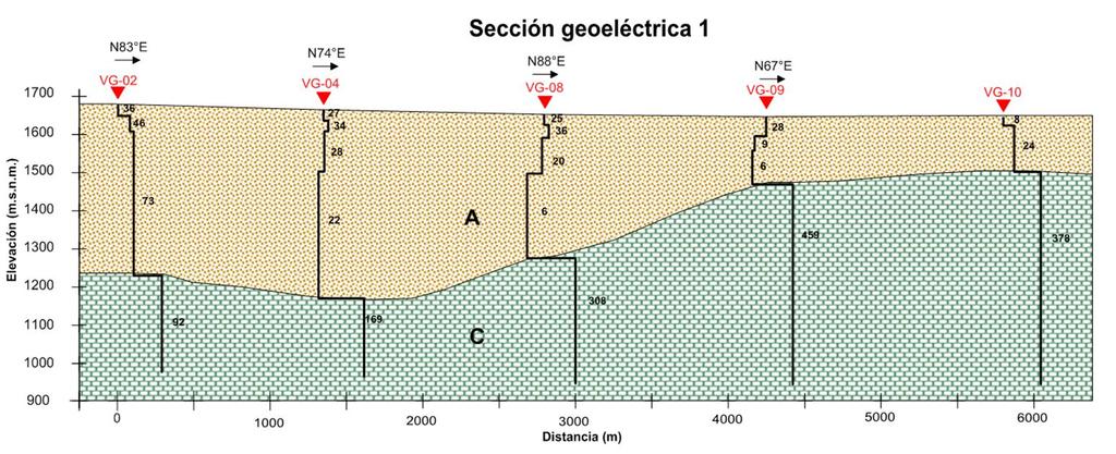 4.2.2. Secciones geoeléctricas Con el objeto de identificar las unidades geoeléctricas presentes en el subsuelo y correlacionarlas con las unidades geológicas, se elaboraron dos secciones
