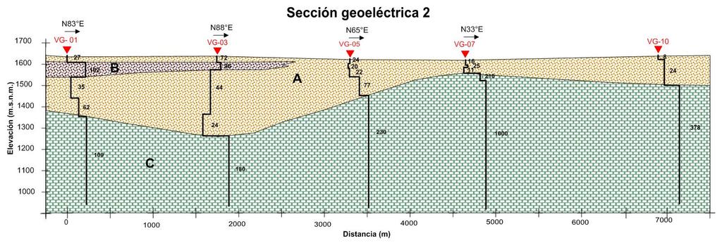 La sección geoeléctrica 2. Figura 4.