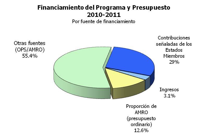 9. Contribuciones señaladas. El análisis de los costos reales de los PPF del bienio 2008- reveló un aumento del 6,3% por encima del presupuesto de los PPF para el bienio.