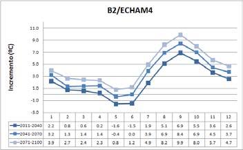 combinación B2/CGCM2 en el ciclo anual. Figura 20.