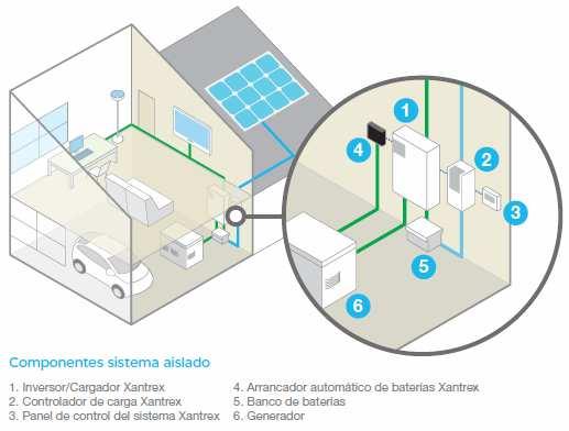 Acumulación de energía eléctrica La energía excedente se almacena en baterías para su utilización posterior, a nivel local o de microgrid.