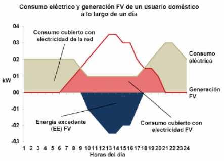 Cómo mejorar la eficiencia energética del autoconsumo La energía eléctrica que se inyecta en la red también sufre pérdidas En la Villa Solar, el 1,25 % de la potencia que se inyecta en la red se
