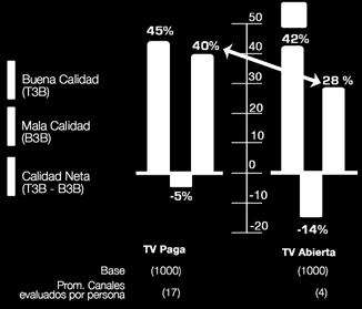 1 04 TV Paga es percibida de mejor calidad que TV Abierta.