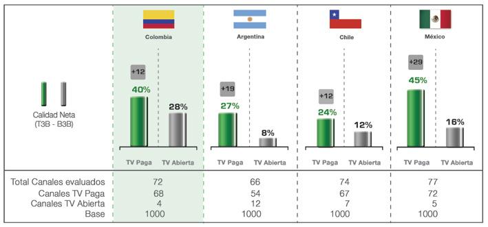 05 Calidad percibida de TV Paga y TV Abierta en países de Latinoamérica Fuente: Estudio Calidad de contenidos de TV de IPSOS.