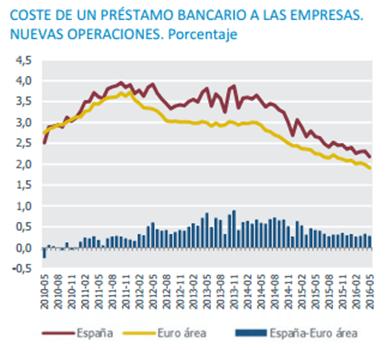 La financiación bancaria Tras la crisis económica se produjo un endurecimiento de las condiciones en el acceso a la financiación de las empresas, aunque según el Banco de España, el coste de la