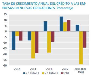 Aun así el sobrecoste que pagan las empresas españolas está situado a 28 puntos básicos respecto a las pymes europeas, tal y como se puede observar en el gráfico.