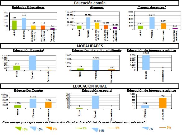 1. Dimensiones del sistema educativo Indicadores seleccionados para describir el tamaño del sistema educativo. Año 2010 Fuente: Procesamientos propios sobre datos de DiNIECE-ME.