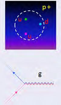 Interacción fuerte: QCD La cromodinámica cuántica Protones y neutrones están formados por constituyentes fundamentales llamados quarks (de seis tipos distintos u, d, s, c, b y t) dotados de una carga