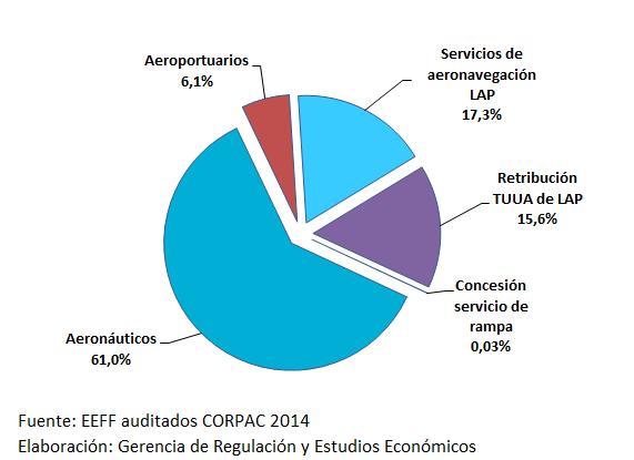 Gráfico N 9 Estructura de ingresos operativos, 2014 (En miles de S/.) 44. Con respecto a los resultados del ejercicio, CORPAC reportó en 2014 una utilidad de S/.