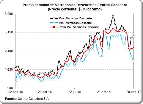 DESCARTE EN CENTRAL GANADERA ($ / Kg) PRECIO SEMANAL