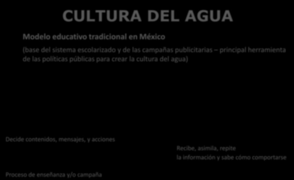 Modelo educativo tradicional en México (base del sistema escolarizado y de las campañas publicitarias principal herramienta de las políticas públicas para crear la cultura del agua) El que sabe