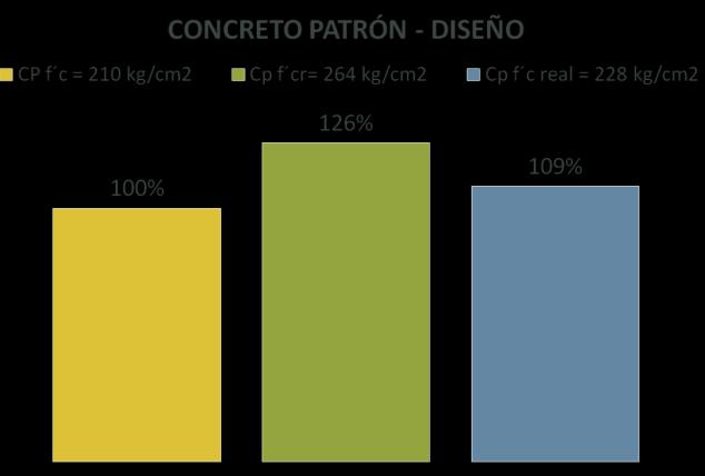 kg/cm2) Un -23% dosis 3 (f c = 176 kg/cm2). CONCRETO ENDURECIDO Ensayo normalizado para la determinación de la resistencia a la compresión del concreto, en muestras cilíndricas. Ntp 339.
