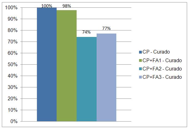 GRÁFICA 2 : Porcentaje de variación CP vs CP + Fibra de Acero