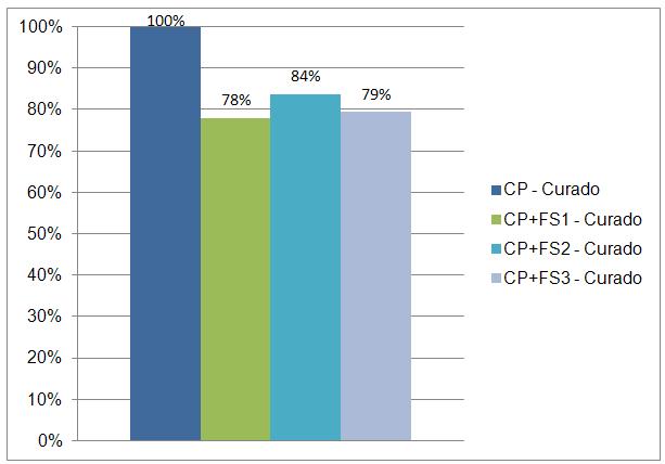 Universidad Señor de Sipán - Chiclayo GRÁFICA 3: Porcentaje de