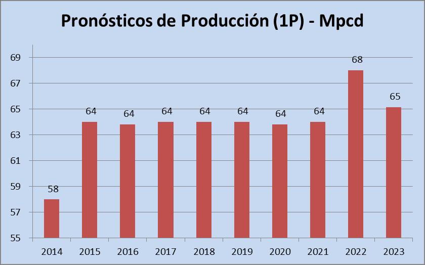 3P 0,40 0,41 0,40 0,40 0,40 0% Produccion 0,02 0,02 0,02 0,02 0,02-5% R/P