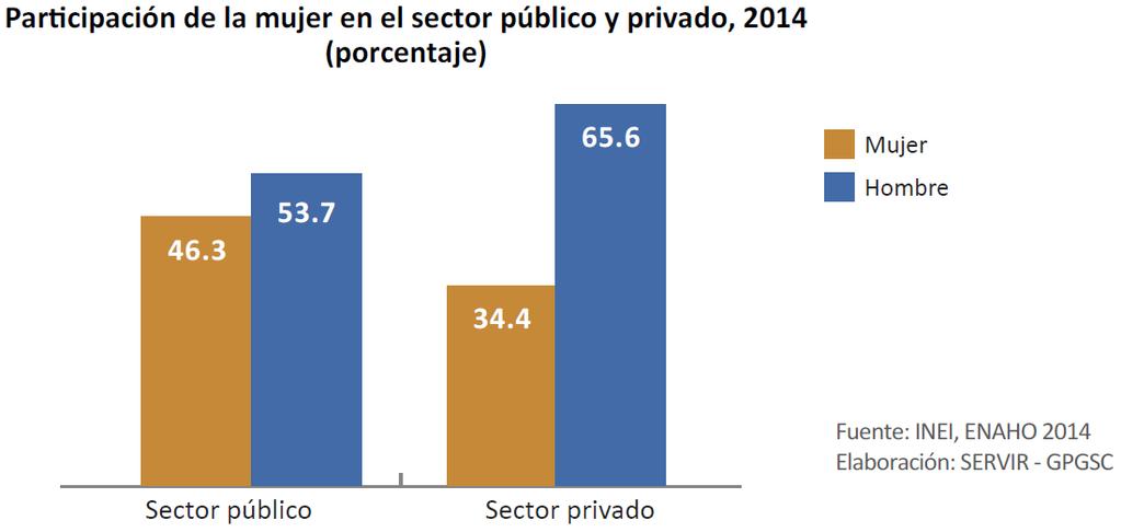 Tanto en el sector público como en el sector privado formal, los hombres tienen una mayor participación en el mercado laboral.