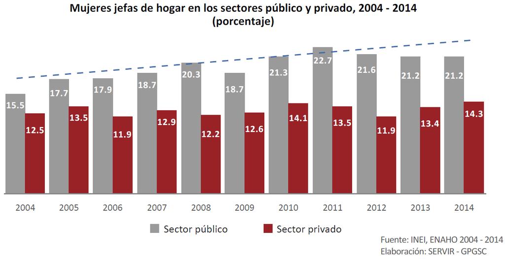 La proporción de mujeres jefas de hogar es significativamente mayor en el sector público (21%) que en el sector privado formal (14%).
