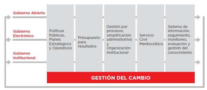 La política de Modernización del Estado y el servicio civil Objetivo: Promover en el Perú una Administración Pública eficiente,
