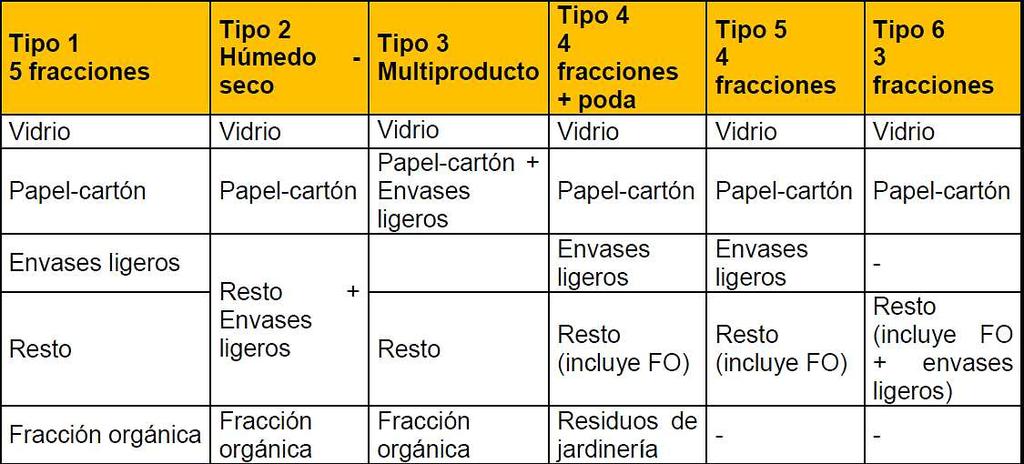 El documento recoge los tipos de modelos de recogida existentes en territorio español, e indica los modelos más comunes (cinco contenedores, fracción húmedo/seco, y tres fracciones).