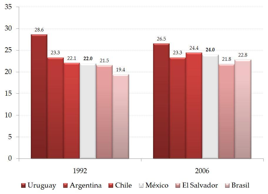 La nueva clase media (RBLAC, 2009) Aumentos en el tamaño de la clase media en Chile, México