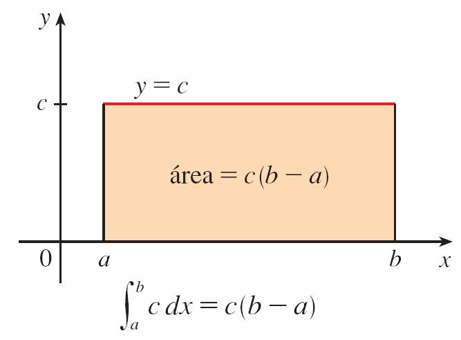 Cuando se definió la integral definida, de manera implícita se hizo la suposición de que. Pero la definición como un límite de la suma de Riemann tiene sentido aun cuando.