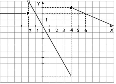 7 Considera la función f dada por la gráfica: a) Indica en qué intervalo la función es constante. b) Halla D(f) y Rec(f).