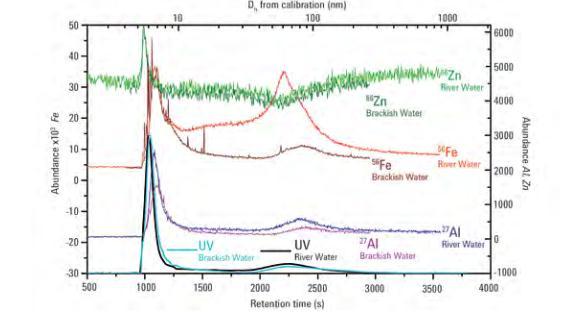 Adsorción de diferentes elementos en la superficie de nanopartículas en muestras de agua de