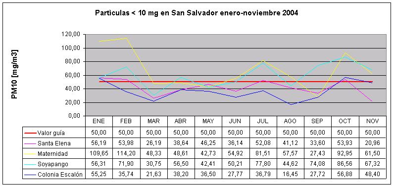 (Fuente: FUSADES) Gráfica 4: PM10 en San Salvador, enero-noviembre 2004 (Fuente: FUSADES) AGUA PARA CONSUMO HUMANO Se La Administración Nacional de Acueductos y Alcantarillados (ANDA) mantiene un
