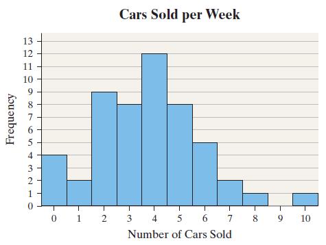 EJEMPLO Interpretar un histograma Un vendedor de autos registra el número de autos que vende cada semana durante el último año. El siguiente histograma de frecuencias muestra los resultados. 1.