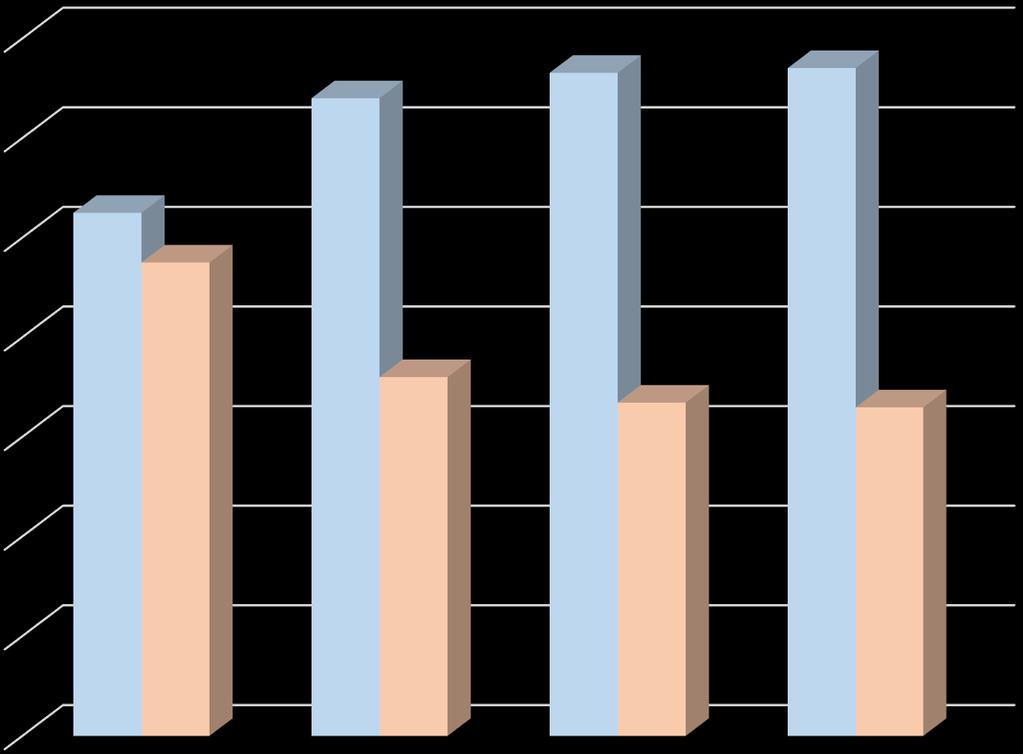 Figura 7. Proporción del TCE en los grupos etarios por género. 70% 64.00% 66.55% 67.03% 60% 52% 50% 48% 40% 36.00% 33.44% 32.