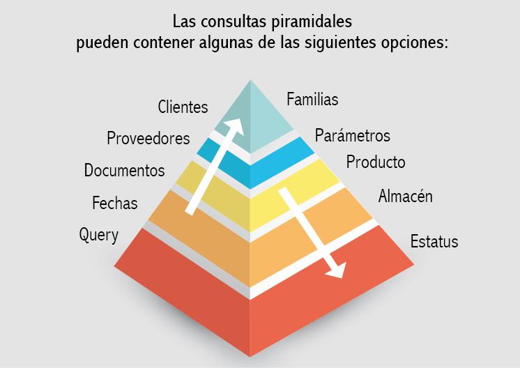 1 Piramidal Ventas mensuales pesos Una consulta Piramidal es una herramienta para ver y analizar la información de forma interactiva permitiendo al usuario personalizar la apariencia de los datos a