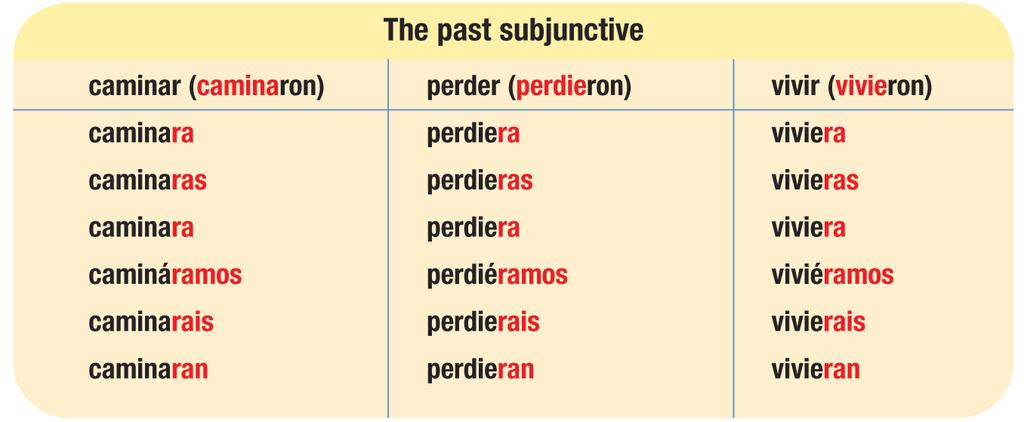 6.2 The past subjunctive Forms of the past subjunctive The past subjunctive (el pretérito imperfecto del subjuntivo) of all verbs is formed by dropping the ron