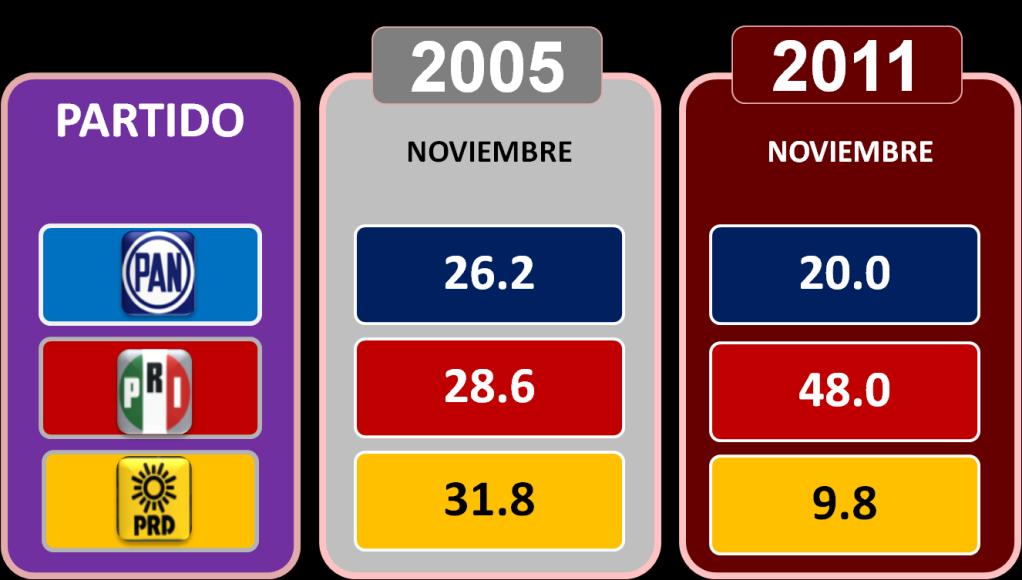 QUÉ PARTIDO CREE QUE GANARÁ LA ELECCIÓN EN 2012?