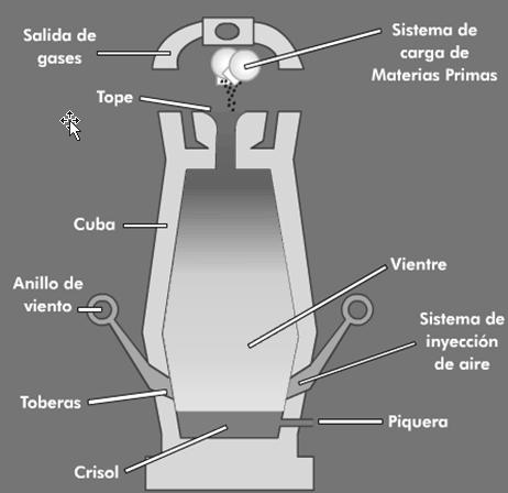ALTO HORNO TIPO DE HORNO: Horno de cuba a carga mixta OBJETIVOS: Reducir los óxidos de hierro y fundir el mineral de