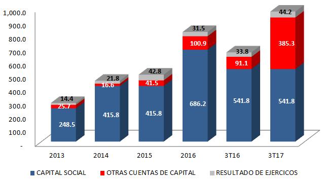Capital Contable 3T17 incrementó 45.69% a Ps. 971.35 millones, en comparación al 3T16 a Ps. 666.