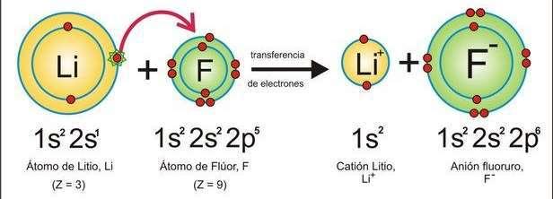ENLACE IÓNICO Es la atracción que existe entre iones de carga opuesta IÓN: un átomo cargado positiva o negativamente, el número de protones no es igual al de