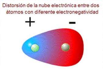 Cuando dos átomos unidos por enlace covalente tienen electronegatividades diferentes, el más electronegativo consigue desplazar la nube